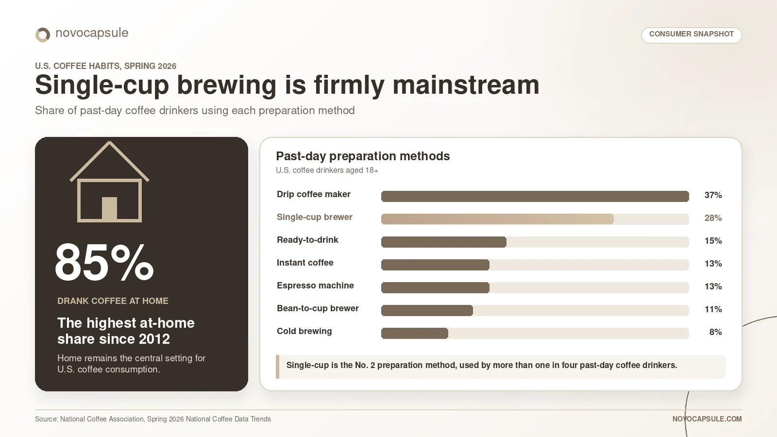 03-us-coffee-brewing-habits-2026 03-us-coffee-brewing-habits-2026