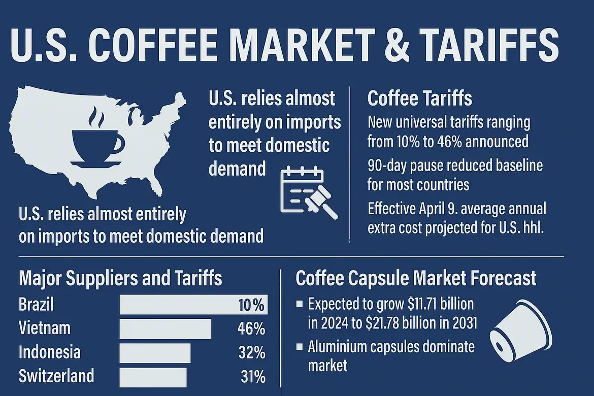 The Impact of the new US Tariffs on the Coffee Industry - Infographic